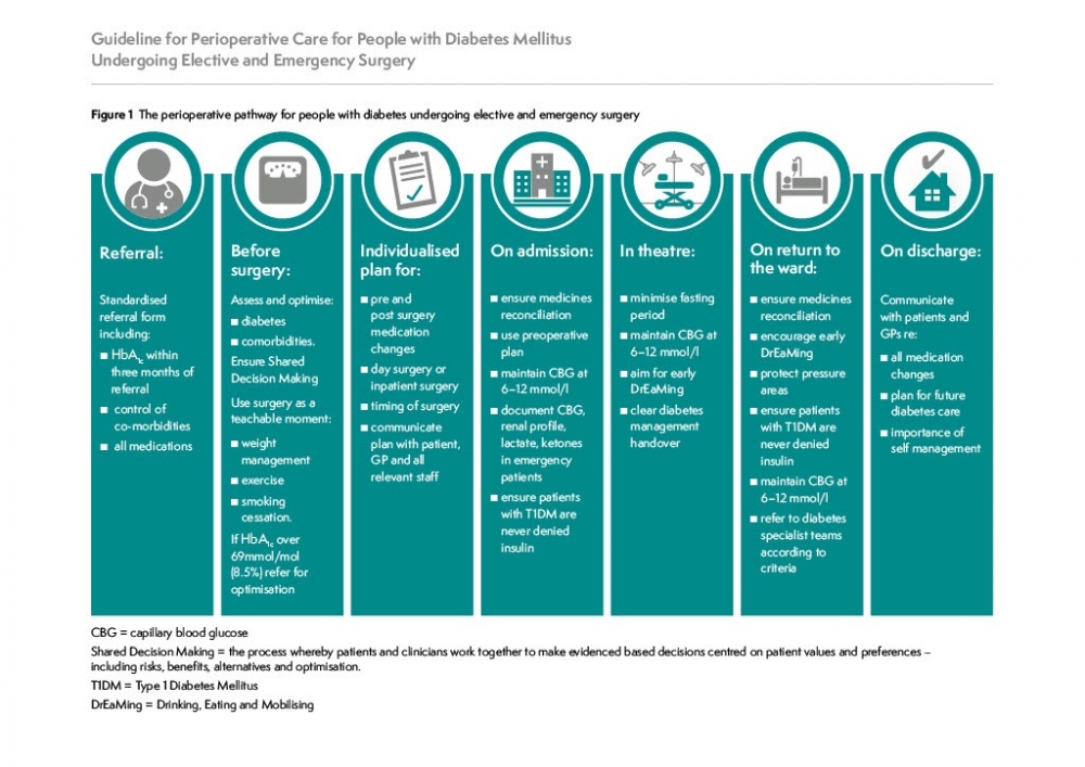 Transforming Perioperative Care for People with Diabetes Undergoing